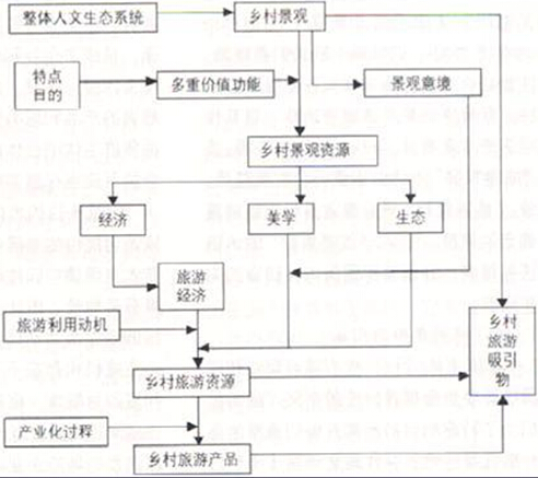 鄉(xiāng)村景觀資源、旅游資源與旅游吸引物的關系