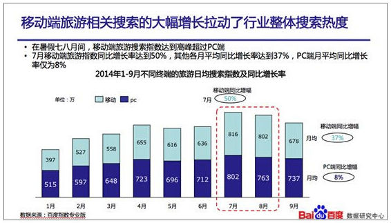 2014中國(guó)旅游百度指數(shù)報(bào)告