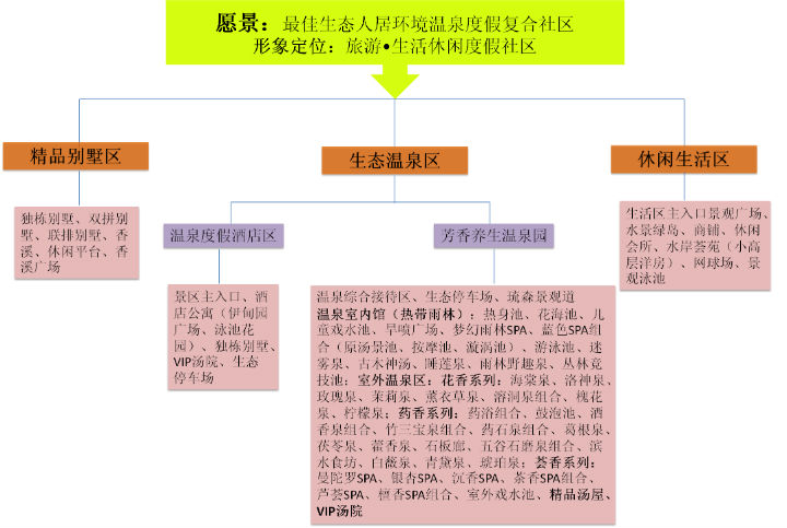 奧華溫泉旅游規(guī)劃功能分區(qū)及產品體系