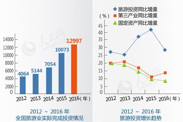 2015-2016全國旅游業(yè)實(shí)際完成投資情況