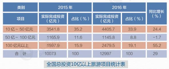 全國總投資10億元以上的旅游項(xiàng)目統(tǒng)計(jì)表