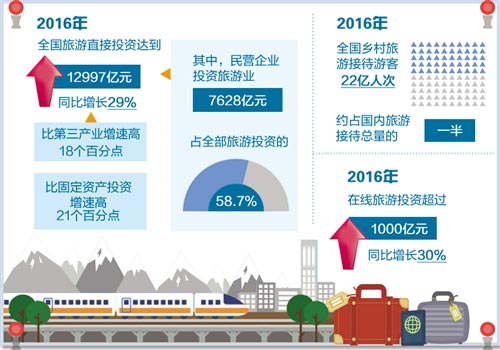 國家旅游局預(yù)計今年旅游直接投資將超過1.5萬億元——旅游業(yè)投資呈現(xiàn)新圖景